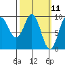 Port Alice tide chart for Tuesday, March 11, 2025