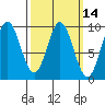 Port Alice tide chart for Friday, March 14, 2025