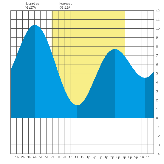 Port Alice tide chart for Thursday, March 20, 2025