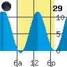 Port Alice tide chart for Saturday, March 29, 2025