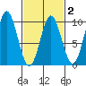 Port Alice tide chart for Sunday, March 2, 2025