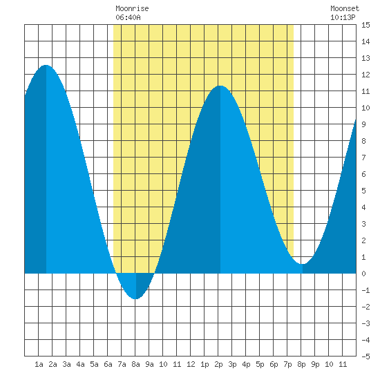 Port Alice tide chart for Sunday, March 30, 2025