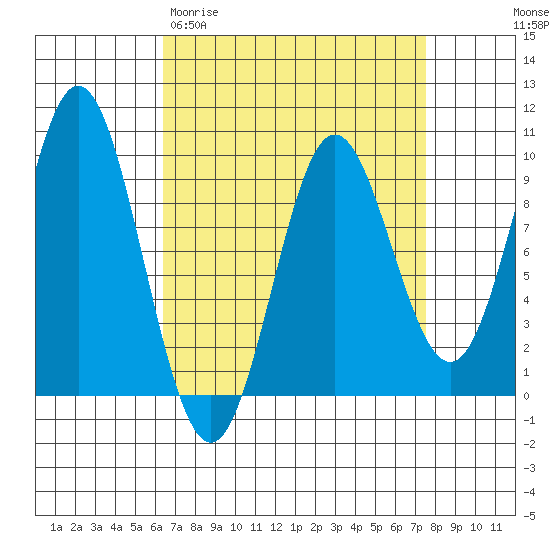 Port Alice tide chart for Monday, March 31, 2025