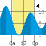 Port Alice tide chart for Tuesday, March 4, 2025