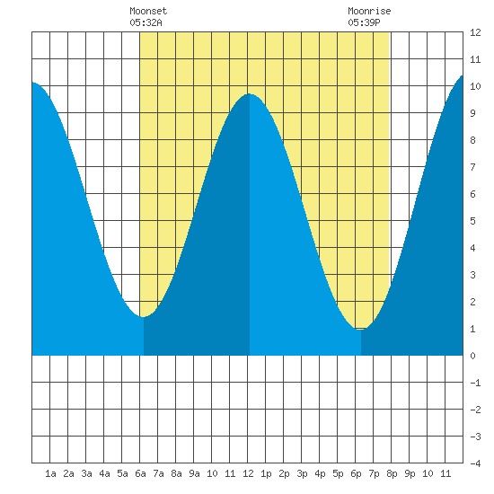 Port Alice tide chart for Thursday, April 10, 2025