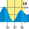 Port Alice tide chart for Friday, April 18, 2025