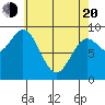 Port Alice tide chart for Sunday, April 20, 2025