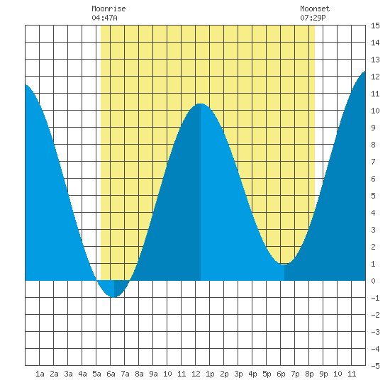 Port Alice tide chart for Saturday, April 26, 2025
