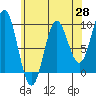 Port Alice tide chart for Monday, April 28, 2025