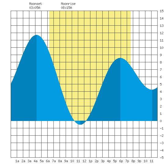 Port Alice tide chart for Thursday, April 3, 2025