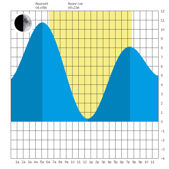 Port Alice tide chart for Friday, April 4, 2025
