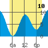 Port Alice tide chart for Saturday, May 10, 2025