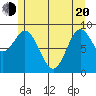 Port Alice tide chart for Tuesday, May 20, 2025