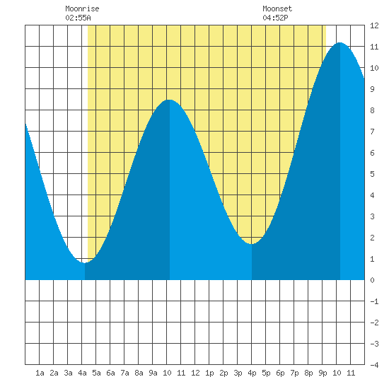Port Alice tide chart for Friday, May 23, 2025