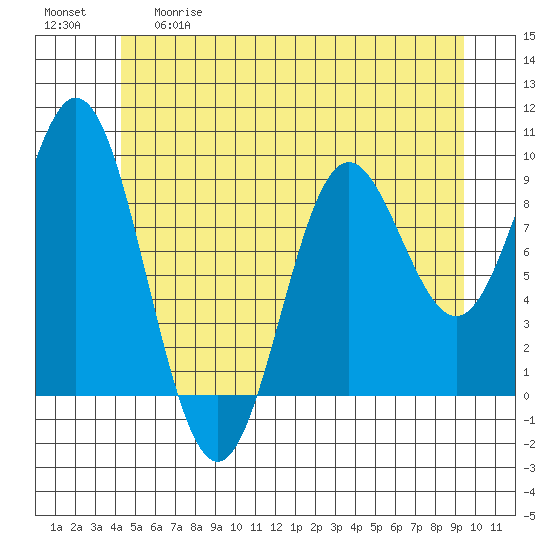 Port Alice tide chart for Thursday, May 29, 2025