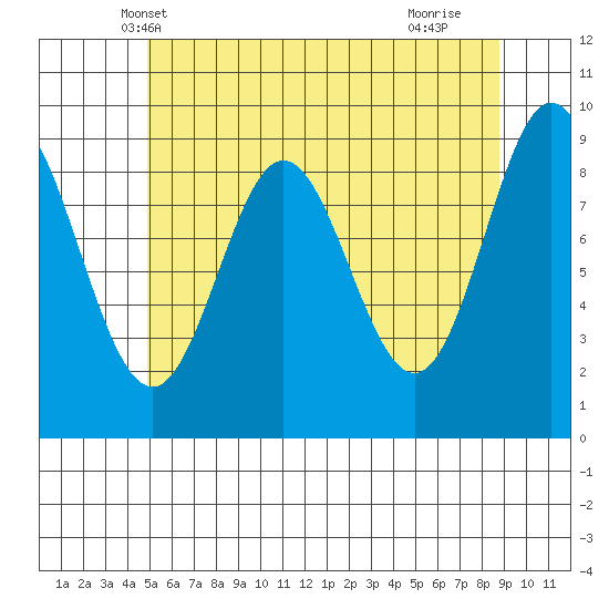 Port Alice tide chart for Thursday, May 8, 2025