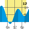 Port Alice tide chart for Thursday, June 12, 2025