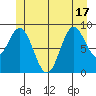 Port Alice tide chart for Tuesday, June 17, 2025