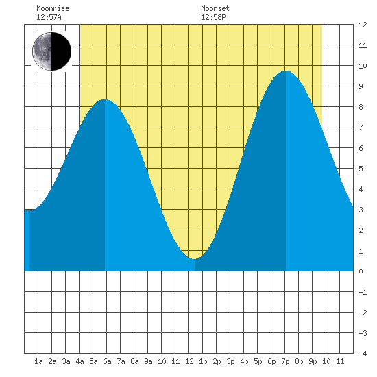 Port Alice tide chart for Wednesday, June 18, 2025