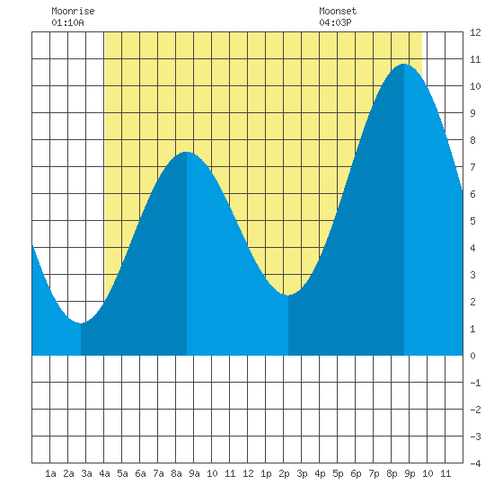 Port Alice tide chart for Friday, June 20, 2025
