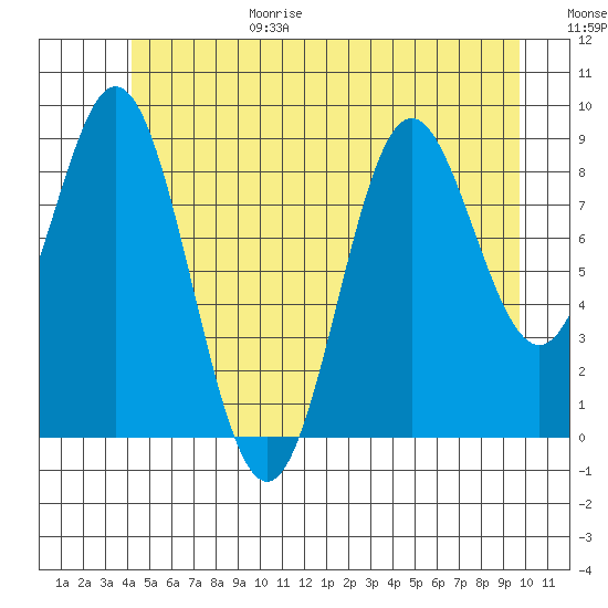 Port Alice tide chart for Sunday, June 29, 2025