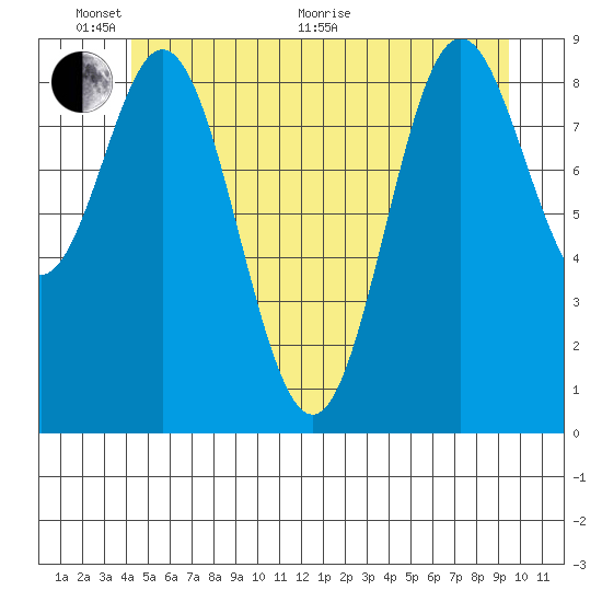 Port Alice tide chart for Monday, June 2, 2025