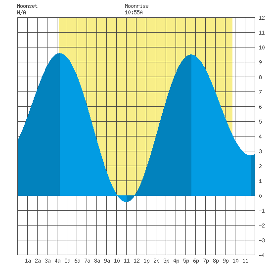 Port Alice tide chart for Monday, June 30, 2025