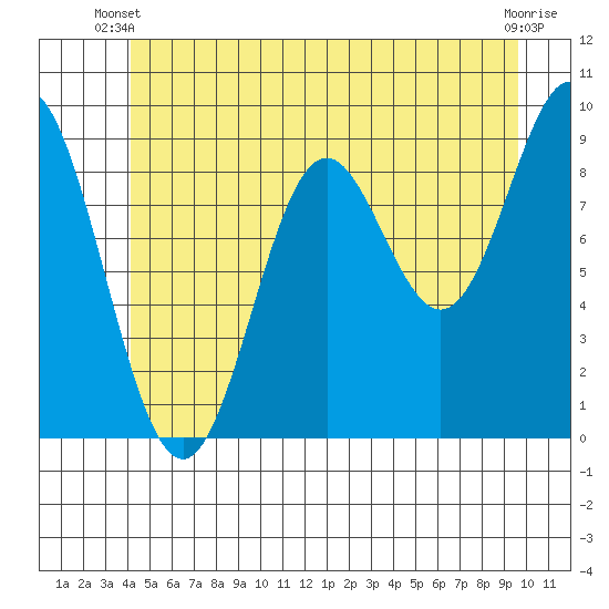 Port Alice tide chart for Monday, June 9, 2025