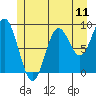 Port Alice tide chart for Friday, July 11, 2025
