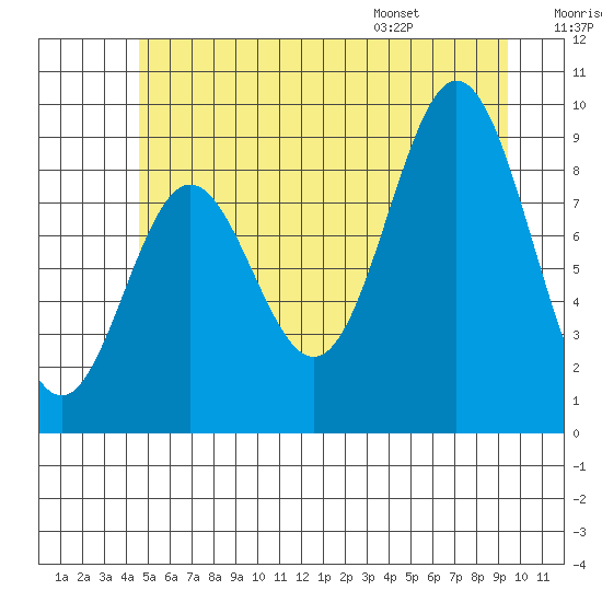 Port Alice tide chart for Friday, July 18, 2025