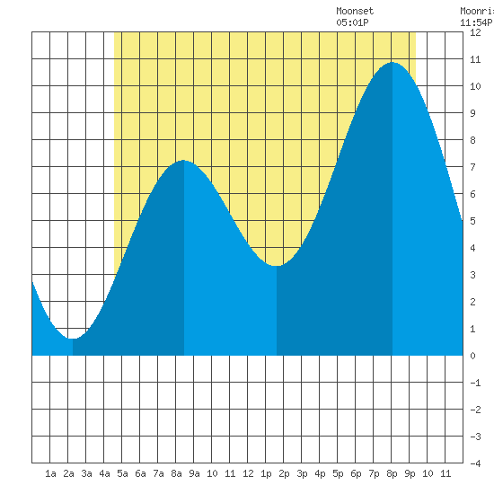 Port Alice tide chart for Saturday, July 19, 2025