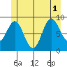 Port Alice tide chart for Tuesday, July 1, 2025