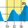 Port Alice tide chart for Monday, July 21, 2025