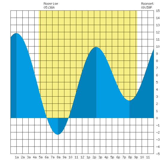 Port Alice tide chart for Friday, July 25, 2025