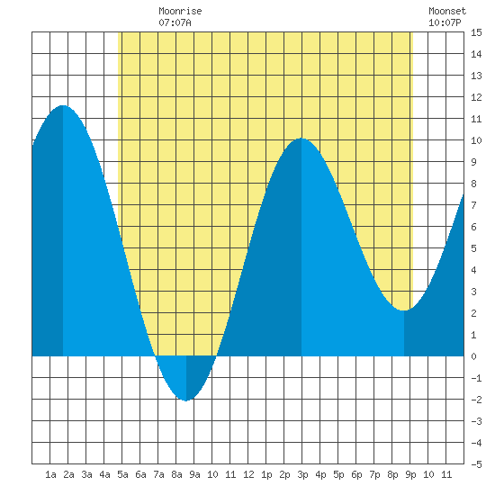 Port Alice tide chart for Saturday, July 26, 2025