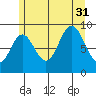 Port Alice tide chart for Thursday, July 31, 2025