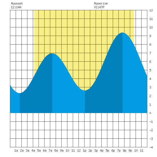 Port Alice tide chart for Thursday, July 3, 2025