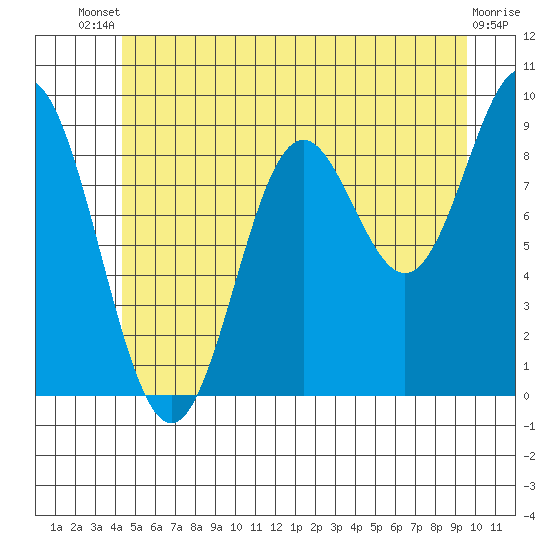 Port Alice tide chart for Wednesday, July 9, 2025