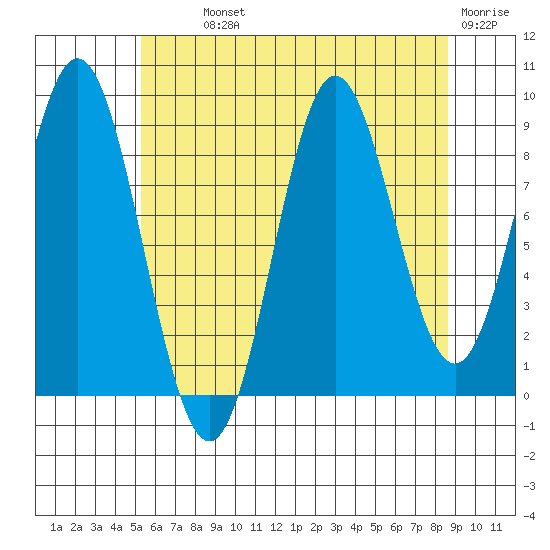Port Alice tide chart for Monday, August 11, 2025