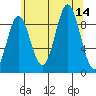 Port Alice tide chart for Thursday, August 14, 2025