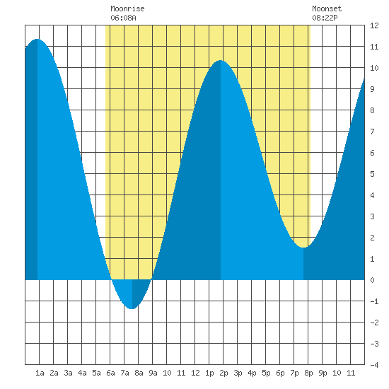 Port Alice tide chart for Saturday, August 23, 2025