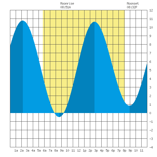 Port Alice tide chart for Monday, August 25, 2025
