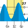 Port Alice tide chart for Wednesday, August 27, 2025