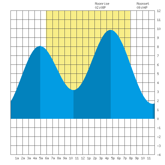 Port Alice tide chart for Friday, August 29, 2025