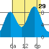 Port Alice tide chart for Friday, August 29, 2025