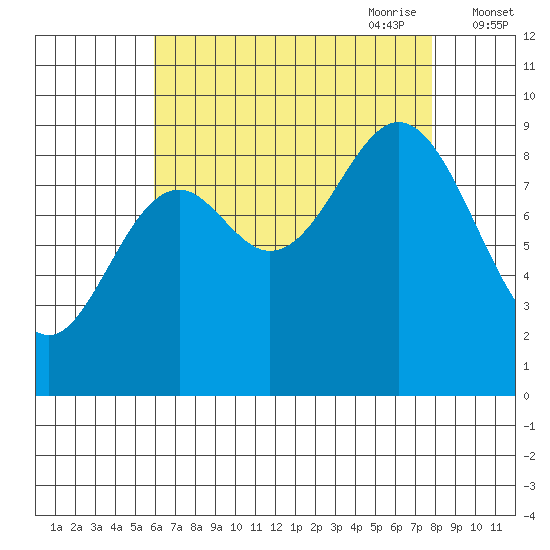 Port Alice tide chart for Sunday, August 31, 2025