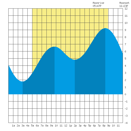 Port Alice tide chart for Sunday, August 3, 2025