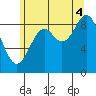Port Alice tide chart for Monday, August 4, 2025