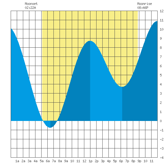 Port Alice tide chart for Thursday, August 7, 2025