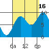 Port Alice tide chart for Tuesday, September 16, 2025